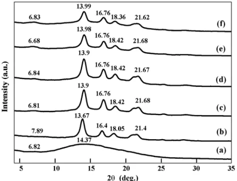 Figure 7. Xrd diagrams of: (a) Pla, (b) PP and (c) (80/20), (d) (70/30), (e) (60/40) and (f) (50/50) PP/Pla  blends composites prepared with 3 wt.% of MMT-cu 2+ .