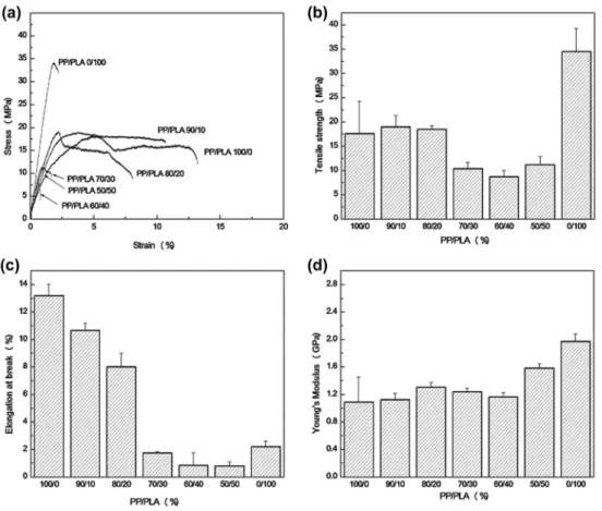 Figure 8. Tensile properties of PP/Pla/MMT-cu 2+  blends composites prepared with 3 wt.% of MMT-cu 2+ :  (a) stress-strain curves, (b) Tensile strength, (c) elongation at break, (d) young’s modulus.