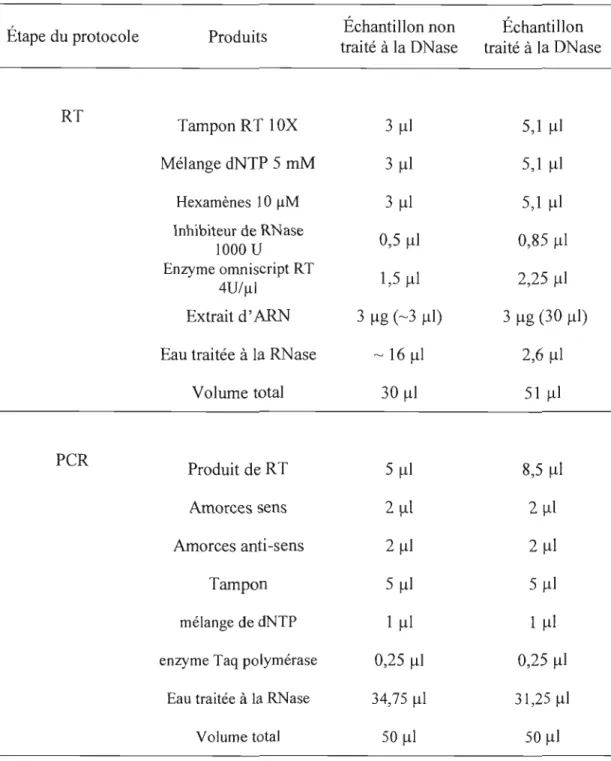 Tableau 2.1  : Produits utilisés  lors des  réactions de  RT-PCR avec  et sans traitement à la  DNase 
