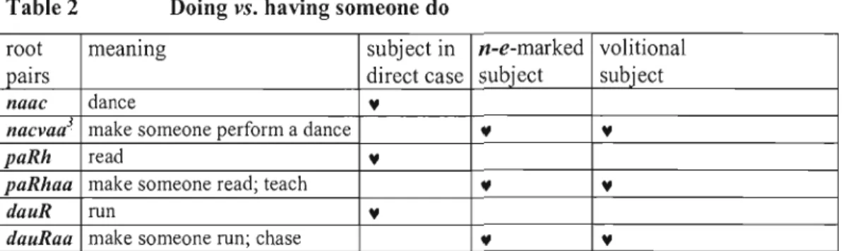 Table 2  Doing  vs.  having someone do 