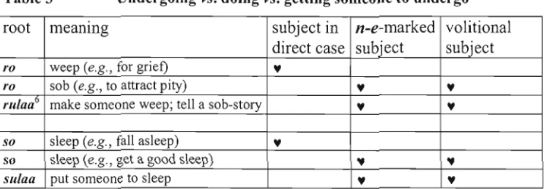 Table 3  Undergoing vs. doing vs. getting someone to  undergo 