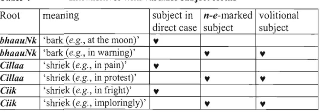 Table 4  Intransitives with variable subject forms 