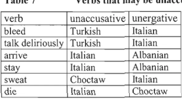 Table 7  Verbs that may be  unaccusative or unergative in  different languages  verb  unaccusative  unergative 
