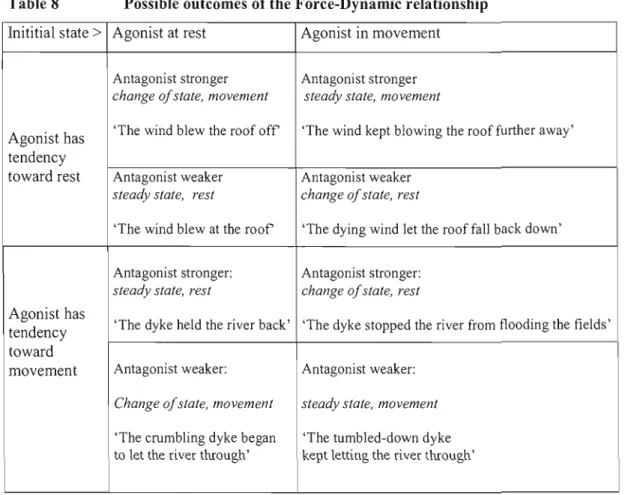 Table 8  Possible outcomes of the Force-Dynamic relationship  Inititial state >  Agonist at  rest  Agonist in movement 