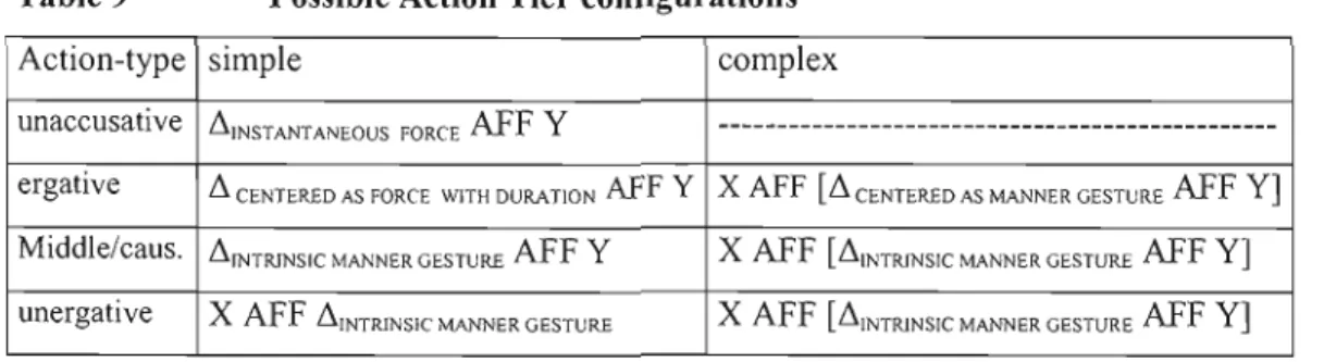 Table 9  Possible Action Tier configurations 