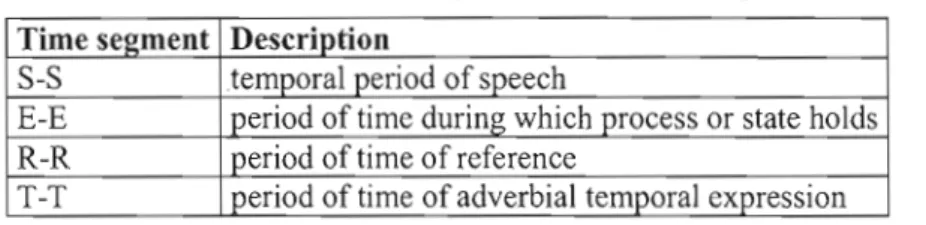 Figure 2  The movement of speakers and events in  time 
