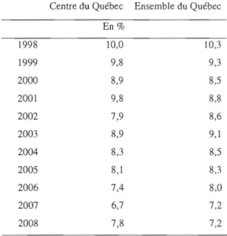 Tableau 3.3:  Taux de chômage (Centre du  Québec et ensemble du  Québec,  1998­