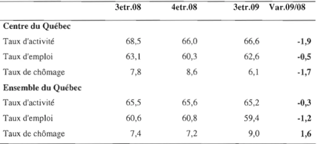 Tableau  3.5 Taux d'activité, d'emploi et de chômage, 3e trimestre 2008  au  3e trimestre 2009 