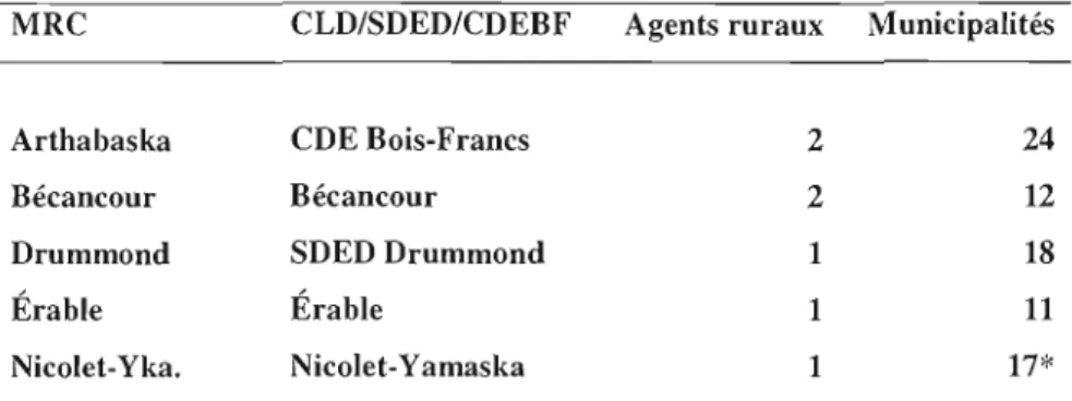 Tableau  8: Affectation d'agents ruraux dans la région centricoise  MRC  CLD/SDED/CDEBF  Agents ruraux  Municipalités 