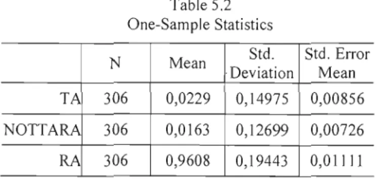 Table 5.2  One-Sam pIe  Statistics 