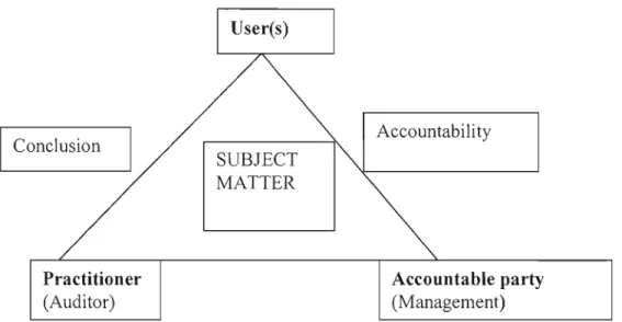 Figure 2.2  Three  parties  involved  in  an  assurance engagement. (CrCA, 20065025.07) 