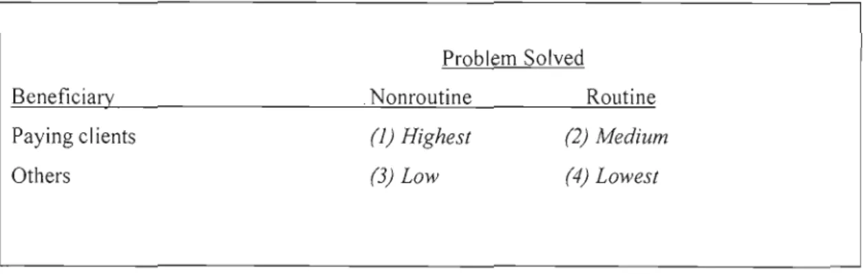 Figure  2.3  The  Amount  of  Power  Wielded  by  Professionals  Vis-a-Vis  Paying  Clients  (Goldman  and  Barlev,  1974  pg 336) 