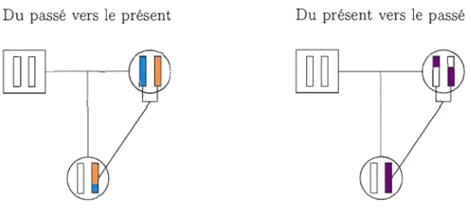 Figure  2.10  Événement  de  recombinaison  vu  dans  les  deux  sens  du  temps.  A gauche  du  passé  vers  le  présent  et,  à  droite,  du  présent  vers  le  passé