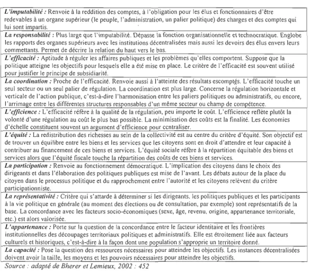 Tableau 1.3  Les dix  critères qui guident  les  acteurs dans  leur évaluation  de  la  centralisation et de  la  décentralisation 