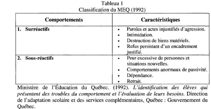 Tableau 1  Classification du MEQ (1992)  Comportements  1. Surreactifs  2. Sous-reactifs  Caracteristiques 