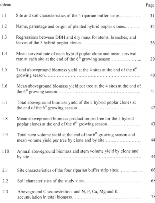 Tableau  Page  l.1  Site and soil characteristics of the 4 riparian  buffer strips  .  31  1.2  Name,  parentage and  origin of planted  hybrid  poplar clones  .