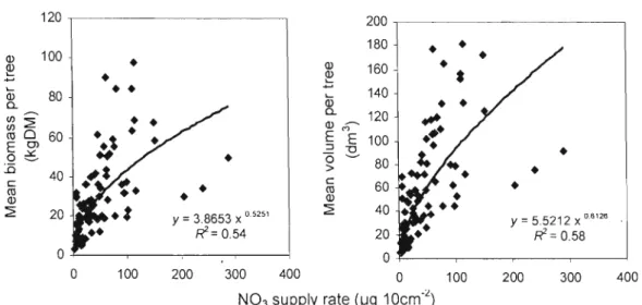 Figure 1.1  Relationship  between  nitrate  (NO))  supply  rate  and  mean  aboveground  biomass  per  tree  and  mean  stem  volume  per  tree  (n=80,  p<O.OO  1)