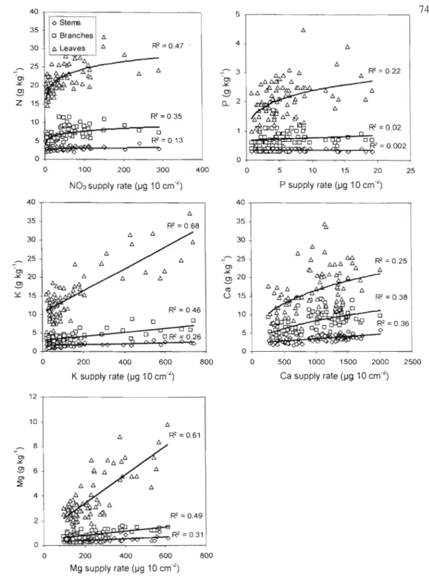 Figure 2.2  Relationship  between  suppl y  rate  (fig  10  cm- 2 )  of nutrient  (NO),  P,  K,  Ca,  Mg)  and  nutrient  concentration  (g  kg-lof plant  tissue)  in  hybrid  poplar  compartments