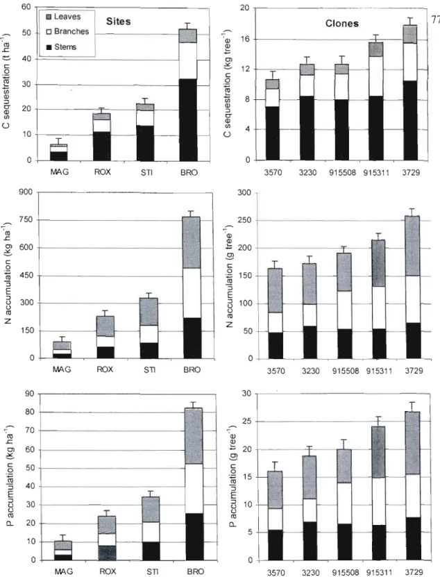 Figure 2.3  Aboveground  C  sequestration,  N  and  P  accumulation  at  the  four  hybrid  poplar riparian  buffer sites (t ha"  or kg ha-') and for the  five  clones (kg tree-'  or g  tree'l) at the  end  of the  6 th  growing  season