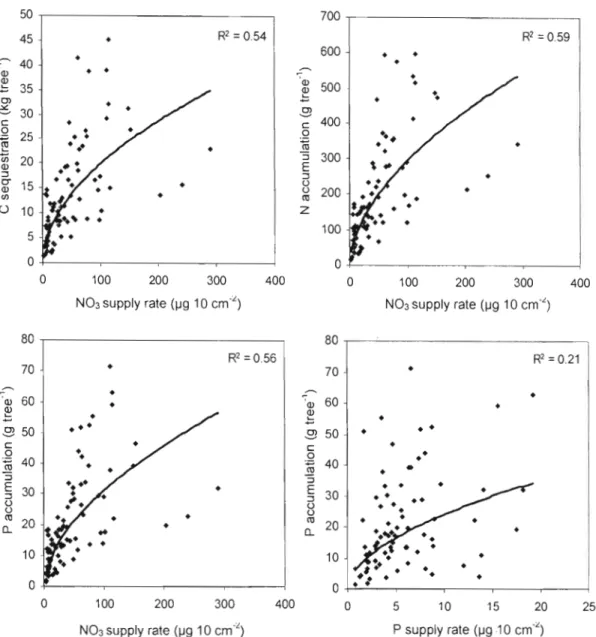 Figure 2.4  Relationships  between  NO)  and  P  supply  rate  (/lg  IOcm- 2 )  and  C,  N  and  P  accumulation  (g  or  kg  tree- 1 )  in  aboveground  biomass  (sum  of stem,  branches  and  leaves)  of  hybrid  poplars at the end  of the 6 th  growing 