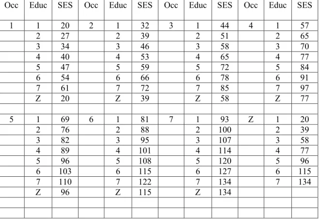 TABLE OF SOCIAL CLASS CONVERSION 