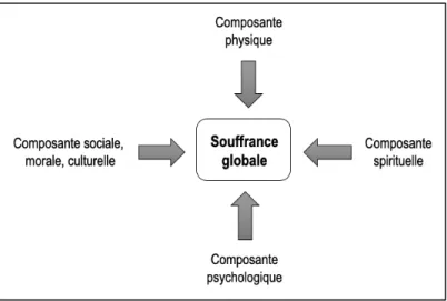 Figure 2. Les quatre composantes de la souffrance globale de Cicely Saunders 