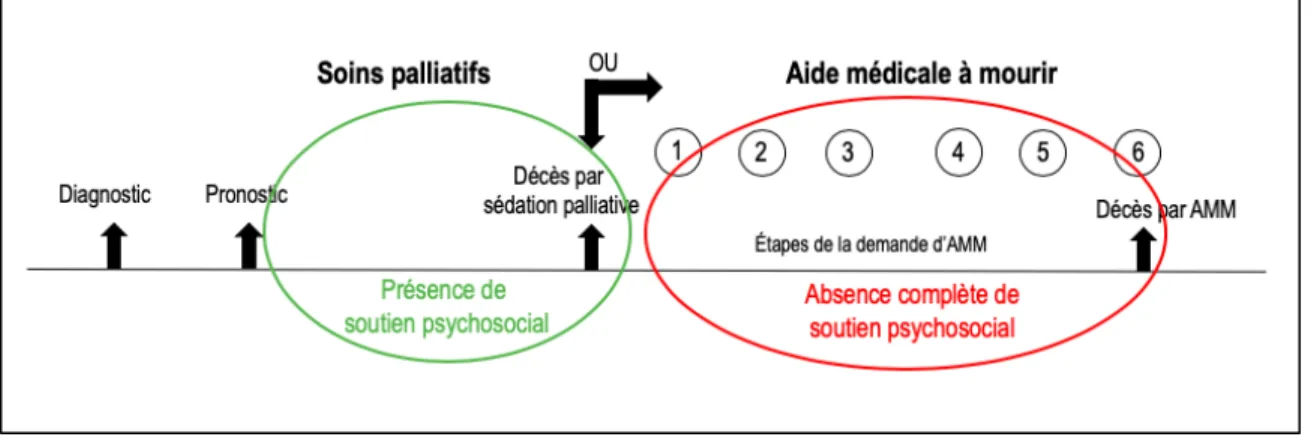Figure 4. L’absence complète de soutien psychosocial dans le processus d’aide médicale à mourir 