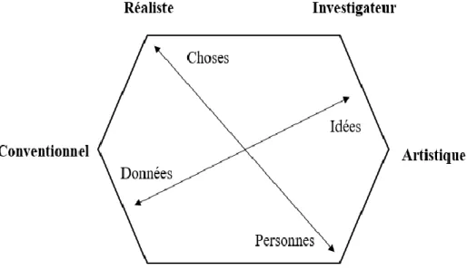 Figure 1. Le modèle hexagonal de Holland 