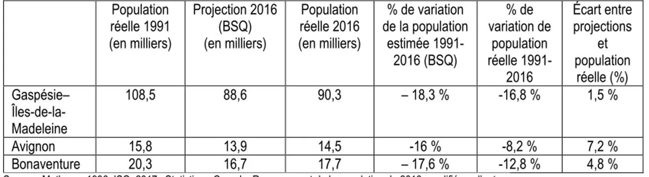 Tableau  1. Comparaison des projections de 1996 et population réelle de 2016 Gaspésie–