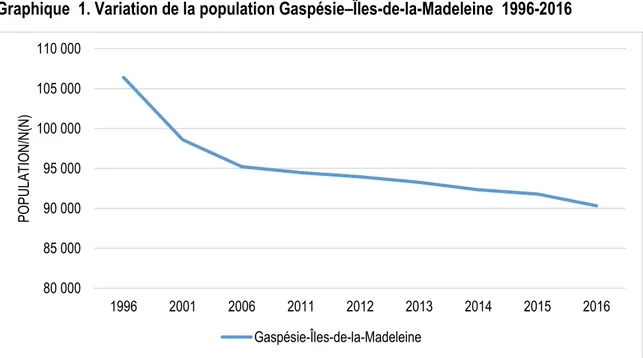 Graphique  1. Variation de la population Gaspésie–Îles-de-la-Madeleine  1996-2016 