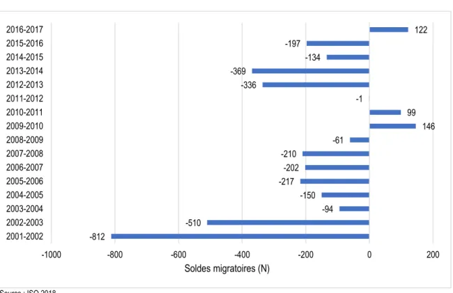 Graphique  2. Soldes migratoires interrégionaux Gaspésie–Îles-de-la-Madeleine  2001-2016 
