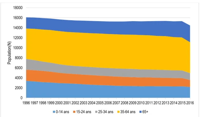 Graphique  3. Variation de la population selon le groupe d’âge dans la MRC d’Avignon 1996- 1996-2016 