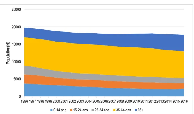 Graphique  5. Variation de la population selon le groupe d’âge dans la MRC de Bonaventure  1996-2016 