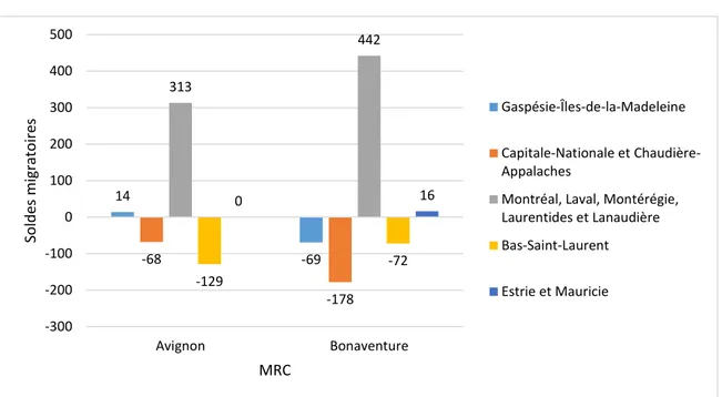 Graphique  7. Soldes migratoires interrégionaux des MRC d’Avignon et de Bonaventure  avec certains ensembles de régions administratives  2008-2016 (N) 