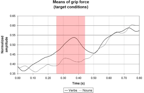 Figure 3. Normalized grip force amplitude. Grand average of normalized grip force amplitude of verbs and nouns –when they are targets–