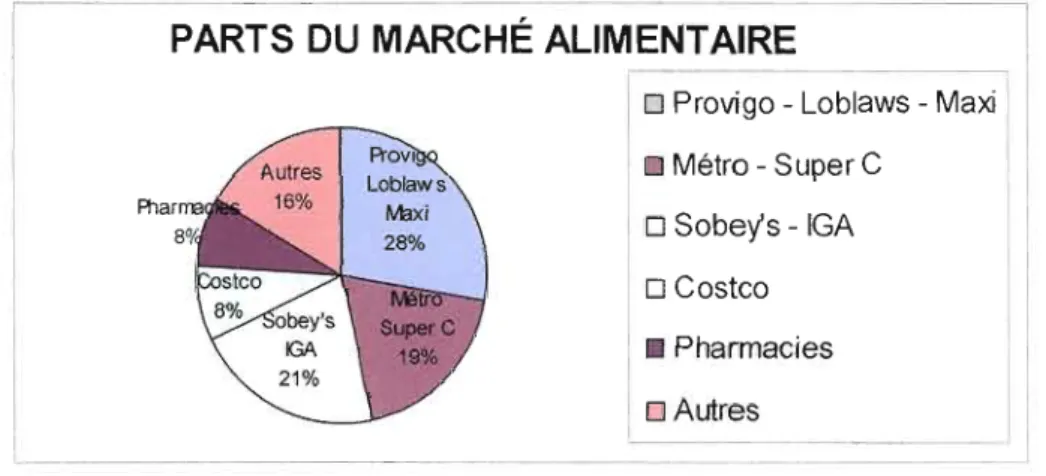 Figure 1.4  Parts  de  marché  des  enseignes  au  Québec.  (Tiré  du  bottin  de  la  statistique  alimentaire, Ministère de l'agriculture, des  pêcheries et de  l'alimentation du Québec, 2008) 