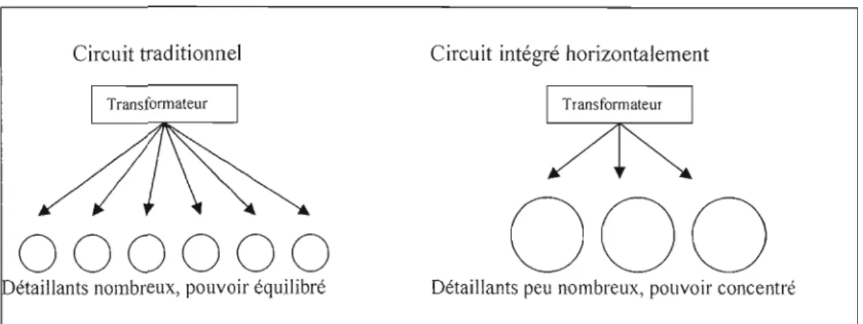 Figure 1.6  Évolution horizontale du  circuit de distribution au  détail. 