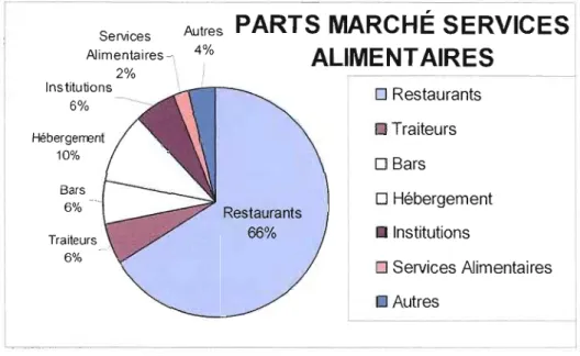 Figure 1.7  Parts  de  marché  par  type  d'établissement  au  Québec.  (Source:  CRFA,  Foodservice facts, 2005) 