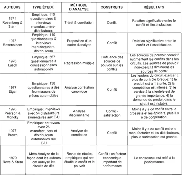 Tableau 2.5  Recherches sur le  conflit 