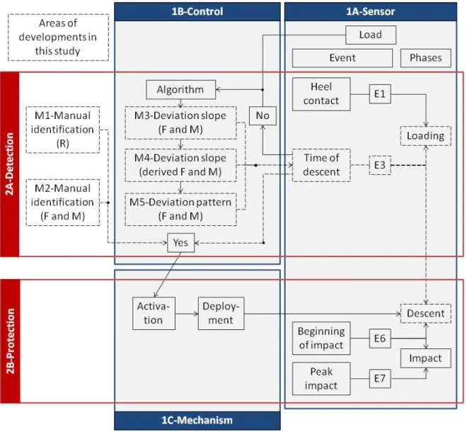 Figure 1. Overview of the generic features of a protective device, including the sensor (1A), control (1B) and  mechanism  (1C)  participating in the detection of fall (2A)  and protection of the residuum  (2B), with an  emphasis on the areas developed in 