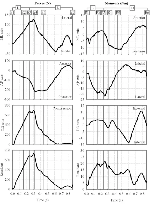 Figure  3.  Overview of resultant and three components of the forces and moments on the medio-lateral (ML),  antero-posterior (AP) and long (LG) axes of the fixation during the loading (L) and descent (D) phases of the  forward fall as determined by the se