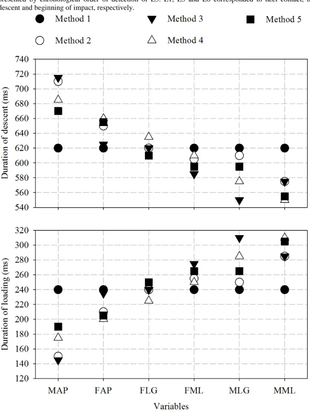 Figure 4. Duration of loading (between E1 and E3) and descent (between E3 and E6) phases for the force (F)  and moment (M)  along the medio-lateral (ML), antero-posterior (AP) and long (LG) axis for each method  presented by chronological order of detectio