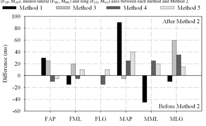 Figure  5.  Differences in determination  of time of descent for the forces and moments on the antero-posterior  (F AP , M AP ), mediol-lateral (F ML , M ML ) and long (F LG , M LG ) axes between each method and Method 2