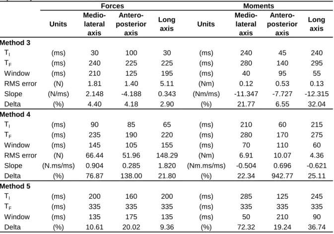 Table 1: Parameters associated with the determination of time of descent (E3) of the load on the three axes for  Methods 3, 4 and 5