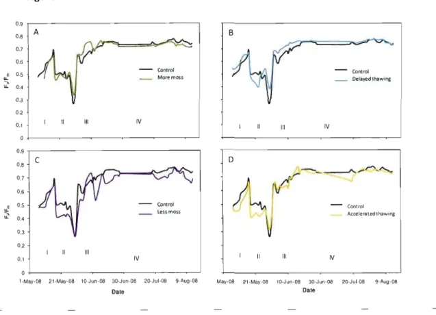 Figure  1.1  Seasonal  variations  in  FjF m  in  spruce  from  control  and  (A)  treatment  with  additional  moss  (B)  treatment  with  moss  removed  (C)  treatment  with  delayed  thawing  and  (0)  treatment  with  accelerated  thawing