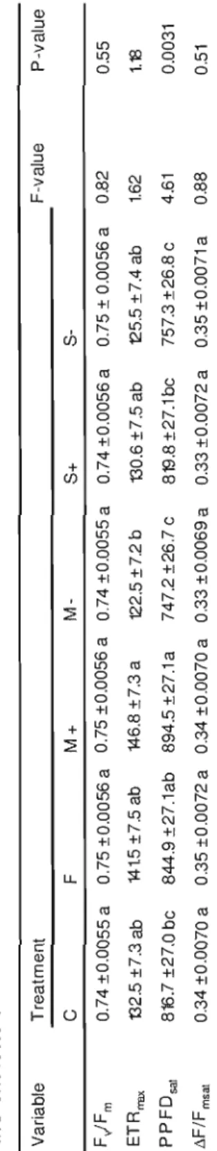 Table 1.5 Effective quantum yield (Fv/FmL maximal rate of electron transport (ETR max; Ilmol m'2s'1), saturating  photosynthetic photon flux density (PPFD sat; Ilmol m'2) and effective quantum yield of PS Il at saturating PPFD (M/Fm sar)  trembling aspen l