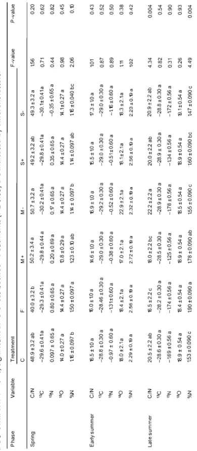 Table 1.7 Carbon ta nitrogen ratios (C/N), &lt;5 l3C (%0), &lt;5 15N (%0) and &lt;5180 (%0) in total foliar organic matter and abundance of N relative  ta the dry weight of trembling aspen buds and needles from control, fertilized, additional moss, moss re