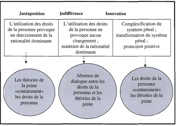 Figure 1.1  Types de relations (actuelles ou  virtuelles) entre les droits de la personne et  les théories de peine 