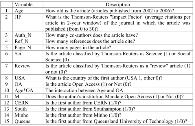 Table 3: Set of fourteen variables (plus one interaction) potentially influencing  citation counts  