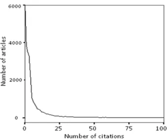Figure  3:  Distribution  of  citation  counts  (minus  self-citations)  for  articles